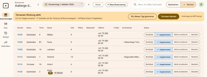 Das Banner am Morgen: Terrassen-Rückzug aktiv, 6,5 mm Regen erwartet, 17 Gedecke auf der Terrasse, 14 Plätze drinnen freigehalten, mit «Terrasse räumen»