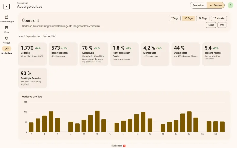 Das Dashboard: Gedecke, Reservationen, Auslastung, No-Shows, Stornierungen, Stammgäste und eine Grafik der Gedecke pro Tag