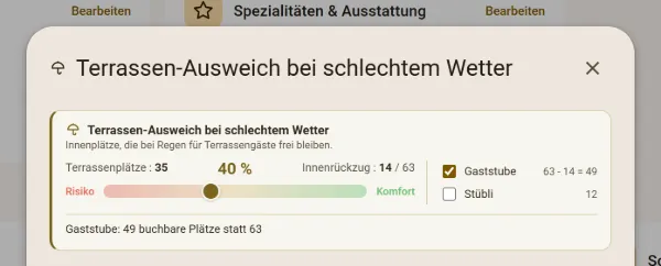 Die Anzeige «Terrassen-Ausweich bei schlechtem Wetter»: 35 Plätze auf der Terrasse, 14 drinnen freigehalten (40 %), zwischen Risiko und Komfort; die Gaststube hat 49 statt 63 reservierbare Plätze