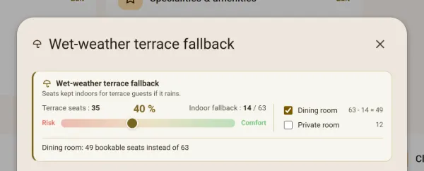 The "Wet-weather terrace fallback" gauge: 35 terrace seats, 14 kept indoors (40 %), between Risk and Comfort; the dining room goes from 63 to 49 bookable seats